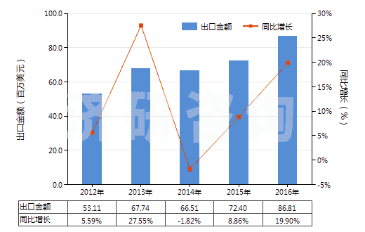 2012-2016年中國(guó)擠出吹塑機(jī)(HS84773010)出口總額及增速統(tǒng)計(jì)